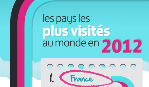 La France, à nouveau le pays le plus visité en 2012! Et Paris dans tout ça?